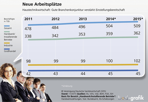 
Von der positiven SHK-Branchenkonjunktur profitierte 2015 auch das Beschäftigungsniveau. Die Zahl der Arbeitsplätze erhöhte sich auf 509 000.
