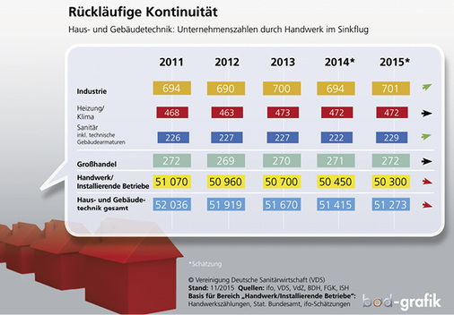
Bei der Zahl der Unternehmen in der Haus- und Gebäudetechnik ging zurück, die seit einigen Jahren leicht rückläufige Tendenz hält an.

