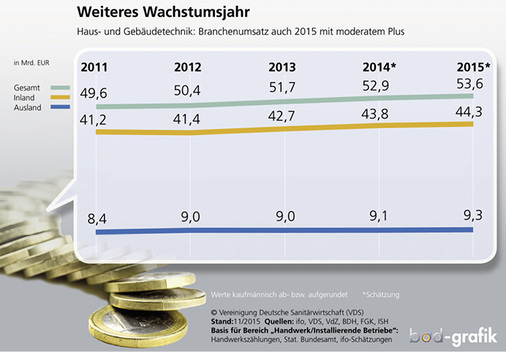 <p>
Die deutsche Haus- und Gebäudetechnikwirtschaft konnte sich 2015 über ein moderates Umsatzplus freuen. Das Auslandsgeschäft hatte daran den größeren Anteil.
</p>