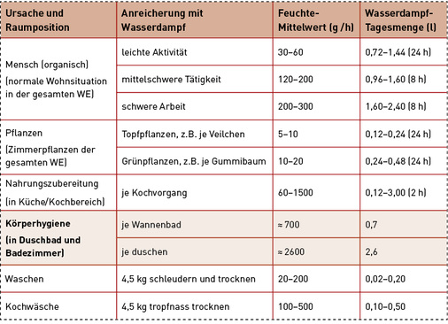 



Quantitative Angaben zu Feuchtequellen bzw. Feuchtelasten in Wohnräumen. 
