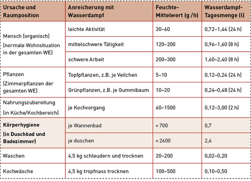 <p>
</p>

<p>
Quantitative Angaben zu Feuchtequellen bzw. Feuchtelasten in Wohnräumen. 
</p> - © Quelle: Frank Hartmann/Weka-Verlag

