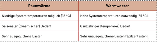 <p>
</p>

<p>
Vergleich der Anforderungen an Raumwärme und Warmwasser. 
</p> - © Quelle: Frank Hartmann/Forum Wohnungslüftung

