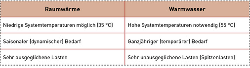 



Vergleich der Anforderungen an Raumwärme und Warmwasser. 
