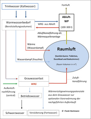 



Systemschema der Energieströme in Sanitärräumen (Toiletten, Duschbäder und Badezimmer). 
