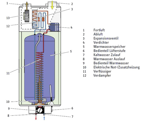 <p>
Funktionsprinzip einer wohnungszentralen Abluft-Wärmepumpe. 
</p>