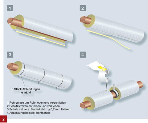 
Vier Kombinationen aus Rohr, Dämmschale, Wickeldraht und Befestigung als Beispiele für Bauprodukte.
