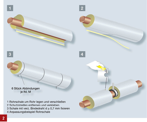 <p>
Vier Kombinationen aus Rohr, Dämmschale, Wickeldraht und Befestigung als Beispiele für Bauprodukte.
</p>