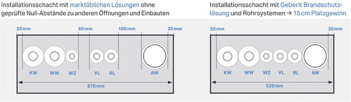 
Bereits die Standard-Schachtbelegung mit drei Trinkwasserleitungen, Heizungsvor- und -rücklauf und einer Abwasserleitung zeigt den Unterschied.
