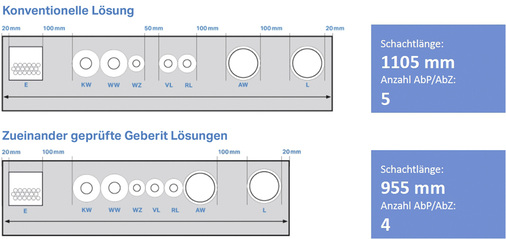 
Systemtechnik mit Mehrfachnutzen: Die raumtrennende Geberit Quattro Installationswand mit feuerbeständiger Wirkung. Für diese Beispiele gilt: E und AW  40 × 40 cm und L  20 × 20 cm.
