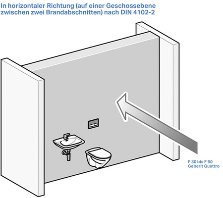 
Bei Geberit Quattro ist die Wirkung des Brandschutzes in horizontaler Ausbreitung durch Brandprüfungen für die komplette Bauaufgabe nachgewiesen.
