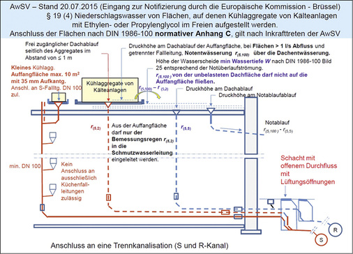 



Neue Vorschrift in Sicht: Nur noch Auffangwannen von maximal 10 m
2
 dürfen unter bestimmten Bedingungen in eine Fallleitung DN 100 entwässern.
