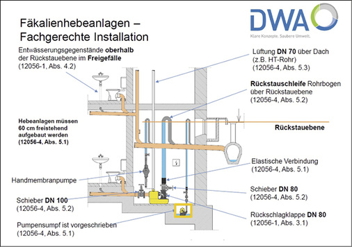 <p>
</p>

<p>
Um unterhalb der Rückstauebene sicher entwässern zu können, sind zahlreiche Regelungen zu beachten und technische Voraussetzungen zu erfüllen.
</p> - © Grafik: Jung-Pumpen

