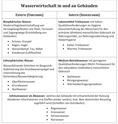 



Die Übersicht zeigt die Differenzierung der Wasserwirtschaft in und an Gebäuden.
