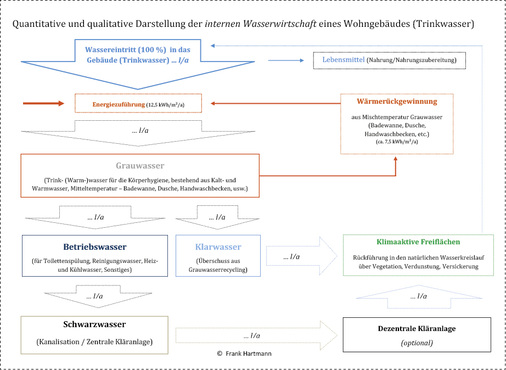 



Grafik mit der quantitativen und qualitativen Darstellung von Wassermengen innerhalb eines Wohngebäudes.
