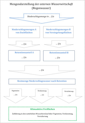 



Darstellung der Niederschlagsmengen von Dachflächen und versiegelten Verkehrswegen auf dem Grundstück.
