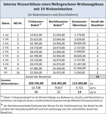 



Die Tabelle zeigt beispielhaft die interne Wasserbilanz von Sanitärräumen in einem Mehrgeschosswohnungsbau mit zehn Wohneinheiten.
