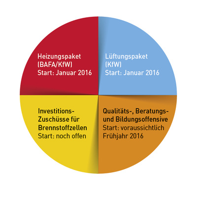 
Die Zusatzförderung besteht aus verschiedenen Bereichen. 
