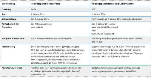 
Die neuen „Heizungspakete“ im APEE sind auf verschiedene Programme aufgeteilt.



