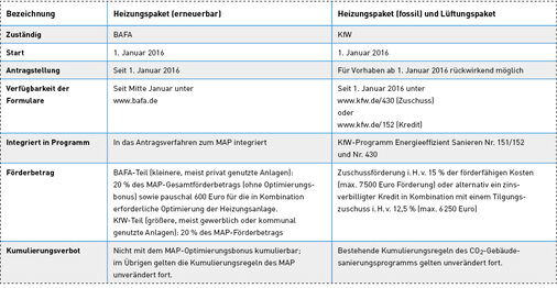 <p>
Die neuen „Heizungspakete“ im APEE sind auf verschiedene Programme aufgeteilt.
</p>

<p>
</p> - © Quelle: BMWi

