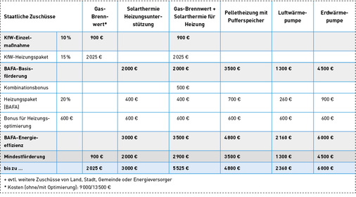 
Eine Übersicht über Fördermöglichkeiten für den Heizungstausch als Einzelmaßnahme. 



