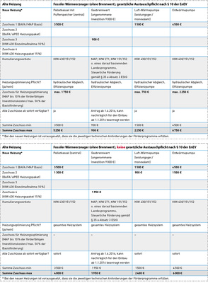 <p>
Die Tabelle zeigt Förderbeispiele zur Einzelmaßnahme Heizungstausch. 
</p>

<p>
</p> - © Quelle: febis

