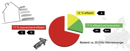 <p>
Etwa 71 % des Bestandes an Wärmeerzeugern in Deutschland sind unzureichend effizient und entsprechen nicht dem Stand der Technik.
</p>