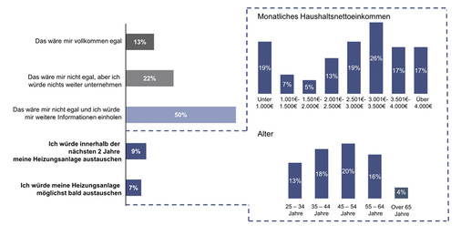 
Mehrere Befragungen über die Auswirkungen des Bestandsanlagen-Labelings ergaben: Bei einer schlechten Effizienzbewertung würden 7 % der Befragten den Kessel umgehend und 9 % innerhalb der nächsten zwei Jahre tauschen.

