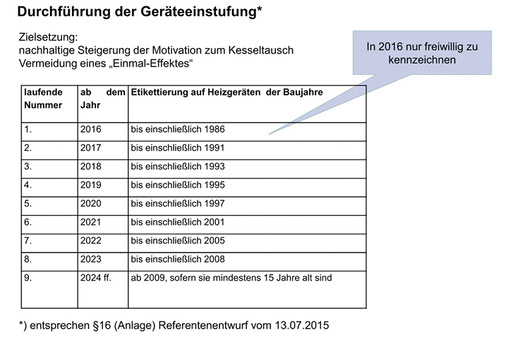 
Um einen „Einmal-Effekt“ im Markt zu vermeiden, werden Bestandsanlagen in einem Sieben-Jahres-Plan gelabelt, mit durchschnittlich zwei Millionen Wärmeerzeugern pro Jahr.
