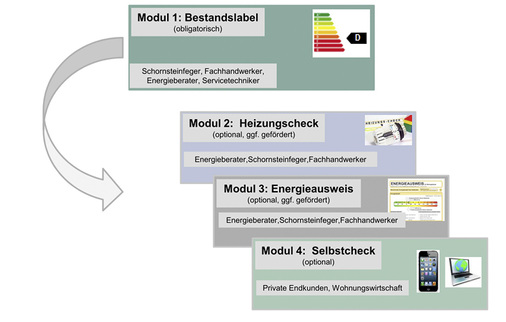 
Falls nur 7 % der Betreiber von als ineffizient gelabelten Heizgeräte einen kurzfristigen Gerätetausch durchführen, entspräche dies einem zusätzlichen Marktvolumen von 140 000 Geräten pro Jahr.
