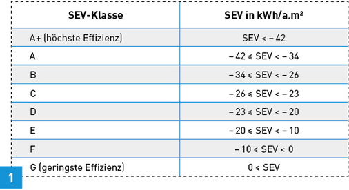 <p>
Mit Hilfe des spezifischen Energieverbrauchs (SEV) werden Wohnungslüftungsgeräte in Energieeffizienzklassen von A+ bis G eingeteilt. 
</p>