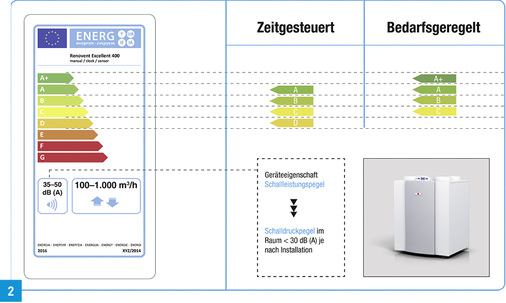 
Beispielhaftes Energielabel mit typischen Kennwerten für ein zentrales Zu- und Abluftgerät mit Wärmerückgewinnung im EFH.
