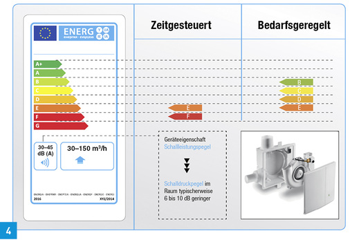 
Beispielhaftes Energielabel mit typischen Kennwerten für dezentrale Abluftsysteme im MFH.
