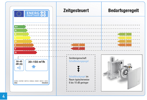 <p>
Beispielhaftes Energielabel mit typischen Kennwerten für dezentrale Abluftsysteme im MFH.
</p>
