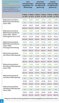 
Energiebedarfe und Grenzwerterfüllung für ein Muster-Einfamilienhaus mit zwei Dämmstandards und verschiedenen Anlagen für die Wärmeerzeugung sowie drei Belüftungsarten.
