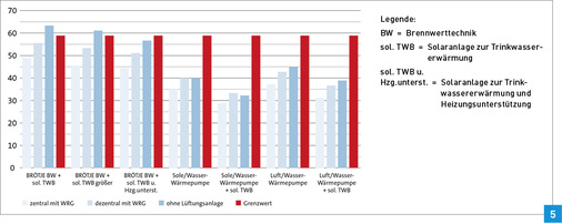 
Muster-Einfamilienhaus: Jahres-Primärenergiebedarf in kWh/(m
2
 · a) bei U-Werten minus etwa 20 % (Prognose mit dem ab 2016 gültigen Primärenergiefaktor für elektrischen Strom).

