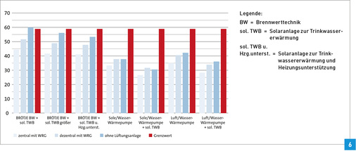 <p>
Muster-Einfamilienhaus: Jahres-Primärenergiebedarf in kWh/(m
<sup>2</sup>
 · a) bei U-Werten minus rund 35 % (Prognose mit dem ab 2016 gültigen Primärenergiefaktor für elektrischen Strom). 
</p>