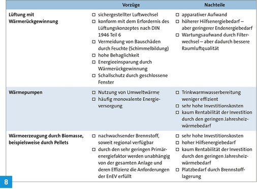 
Maßnahmen zur Erfüllung des Grenzwerts für den Jahres-Primärenergiebedarf (seit 1. Januar 2016) beim Referenzhaus-Standard mit um etwa 20 % verbesserten U-Werten.
