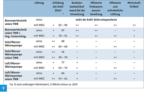
Verschiedene Anlagenvarianten zur Erfüllung der EnEV 2016 beim Muster-Einfamilienhaus und die Bewertung von Aufwand, Effizienz, Lüftung und Wirtschaftlichkeit.
