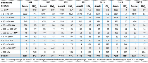
Anzahl der beim BAFA zugelassenen neuen, modernisierten und nachgerüsteten KWK-Anlagen nach Größenklassen und Inbetriebnahme-Jahren (Datenstand: 12. Januar 2016). Im Jahr 2015 zeichnet sich bislang ein starker Rückgang ab. 




