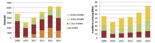 



Anzahl (links) und elektrische Leistung (rechts) der beim BAFA zugelassenen neuen, modernisierten und nachgerüsteten KWK-Anlagen bis 50 kW
el
 nach Größenklassen und Inbetriebnahme-Jahr.
