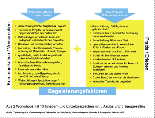 
Was zeichnet das SHK-Handwerk aus? Unternehmer, Junggesellen und Azubis haben zusammengetragen, welche Punkte für sie bedeutsam sind.
