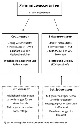<p>
</p>

<p>
Die Aufteilung von Schmutzwasser erfolgt in Wohngebäuden in Grau- und Schwarzwasser.
</p> - © Quelle: Frank Hartmann


