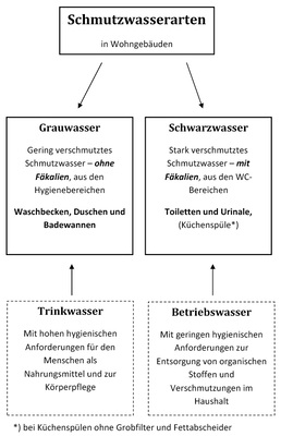 



Die Aufteilung von Schmutzwasser erfolgt in Wohngebäuden in Grau- und Schwarzwasser.
