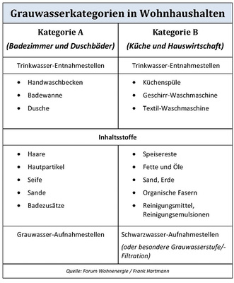 <p>
</p>

<p>
Bei Grauwasser ist in zwei wesentliche Kategorien zu unterscheiden.
</p> - © Quelle: Frank Hartmann

