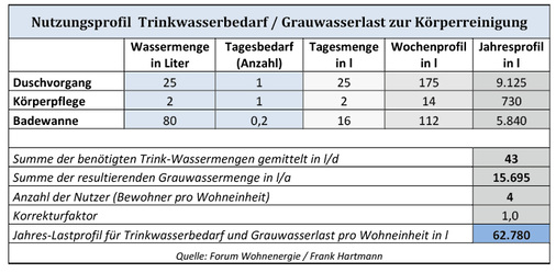 <p>
</p>

<p>
Die Erstellung von Nutzungsprofilen zeigt die Mengen von Trinkwasser für Sanitärräume und die daraus resultierenden Grauwasserlasten.
</p> - © Quelle: Forum Wohnenergie

