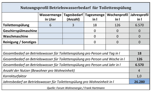 <p>
</p>

<p>
Dieses Nutzungsprofil zeigt allein den Bedarf an Betriebswasser für die Toilettenspülungen einer Wohneinheit.
</p> - © Quelle: Forum Wohnenergie

