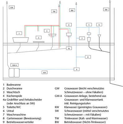 



In dieser Systemgrafik ist die Trennung der Grau- und Schwarzwasserleitungen ersichtlich.
