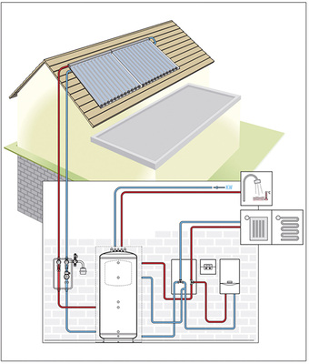 
Systemaufbau einer Anlage zur solaren Heizungsunterstützung.
