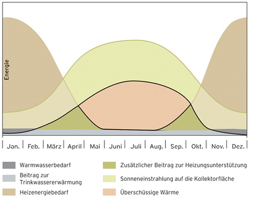 
Sonneneinstrahlung, Solarertrag, Warmwasser- und Heizenergiebedarf einer Solaranlage zur Heizungsunterstützung.
