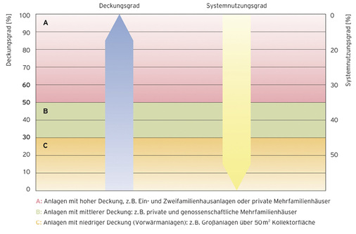 <p>
Solarer Deckungsgrad und Systemnutzungsgrad verhalten sich gegenläufig.
</p>